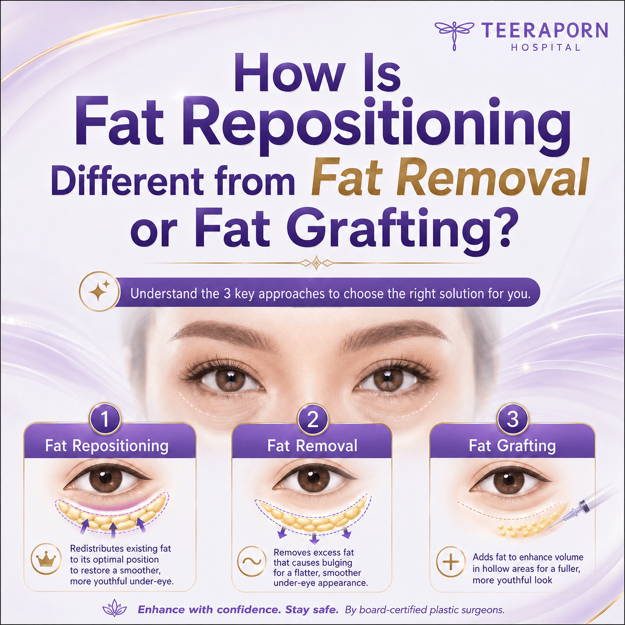 Under-Eye Fat Repositioning